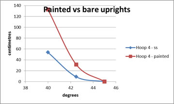 Painted versus bare uprights