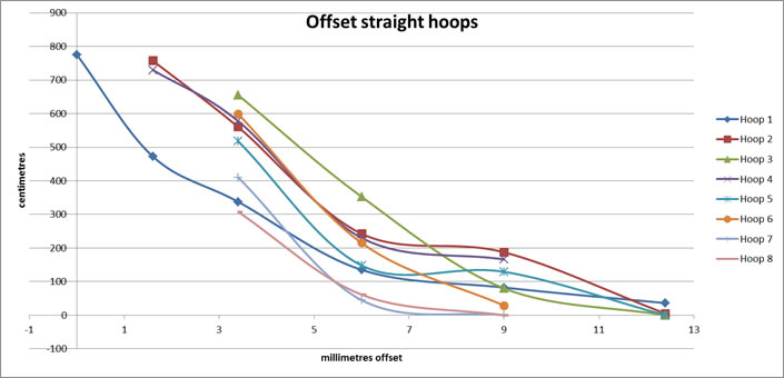 Offset straight hoops